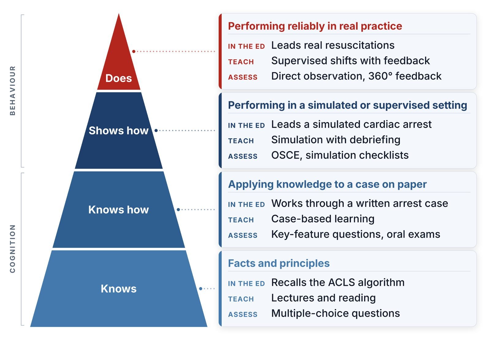 Four tiers (Knows, Knows how, Shows how, Does), each with an emergency-medicine example, a teaching method and an assessment method. ACLS: advanced cardiovascular life support. OSCE: objective structured clinical examination.